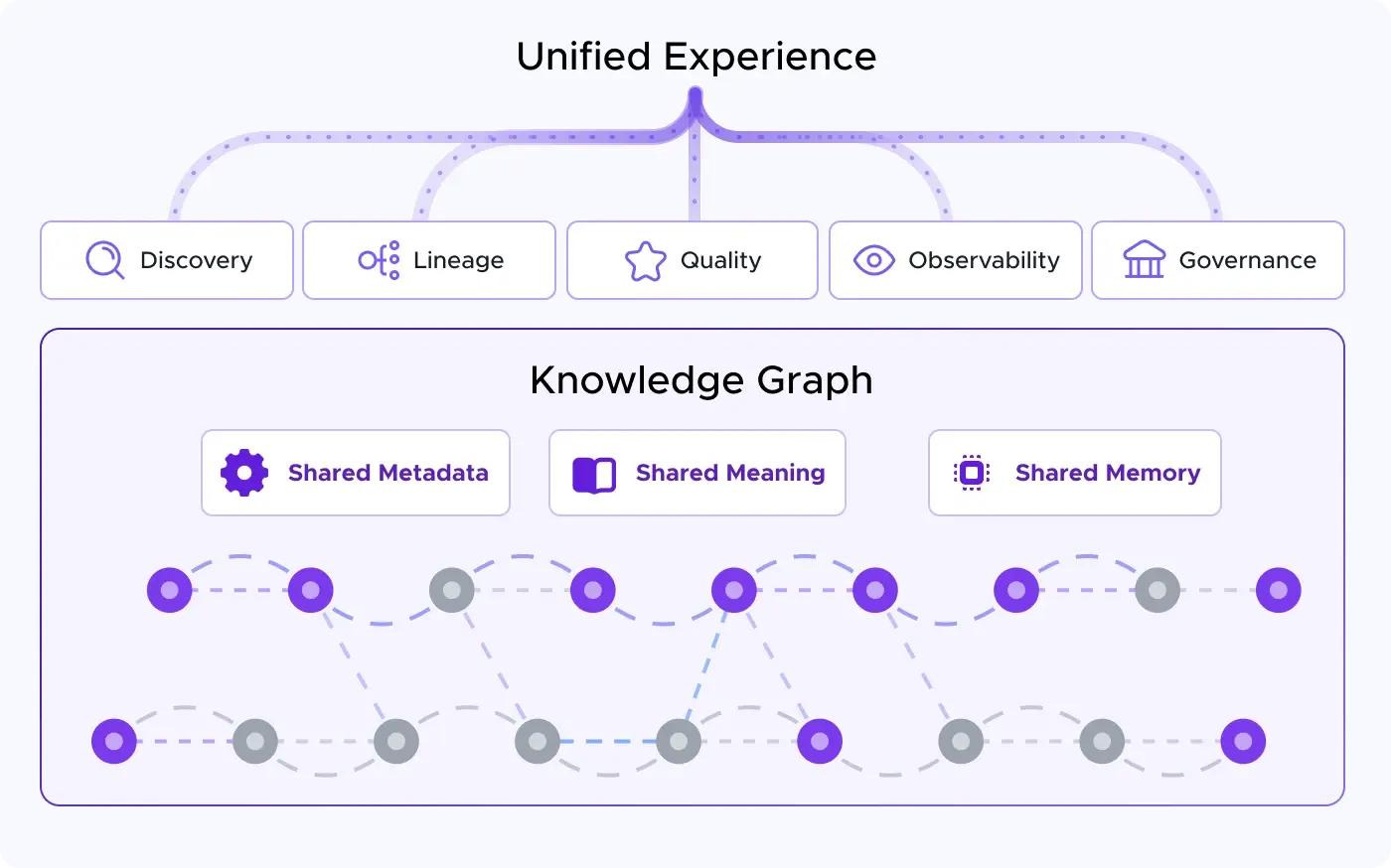 Context your AI agents and people can act on